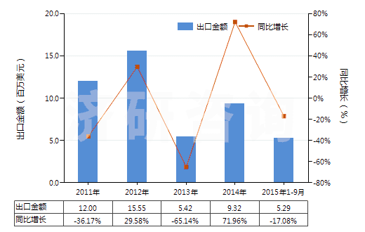 2011-2015年9月中國煤氣、乙炔等氣體發(fā)生器的零件(HS84059000)出口總額及增速統(tǒng)計